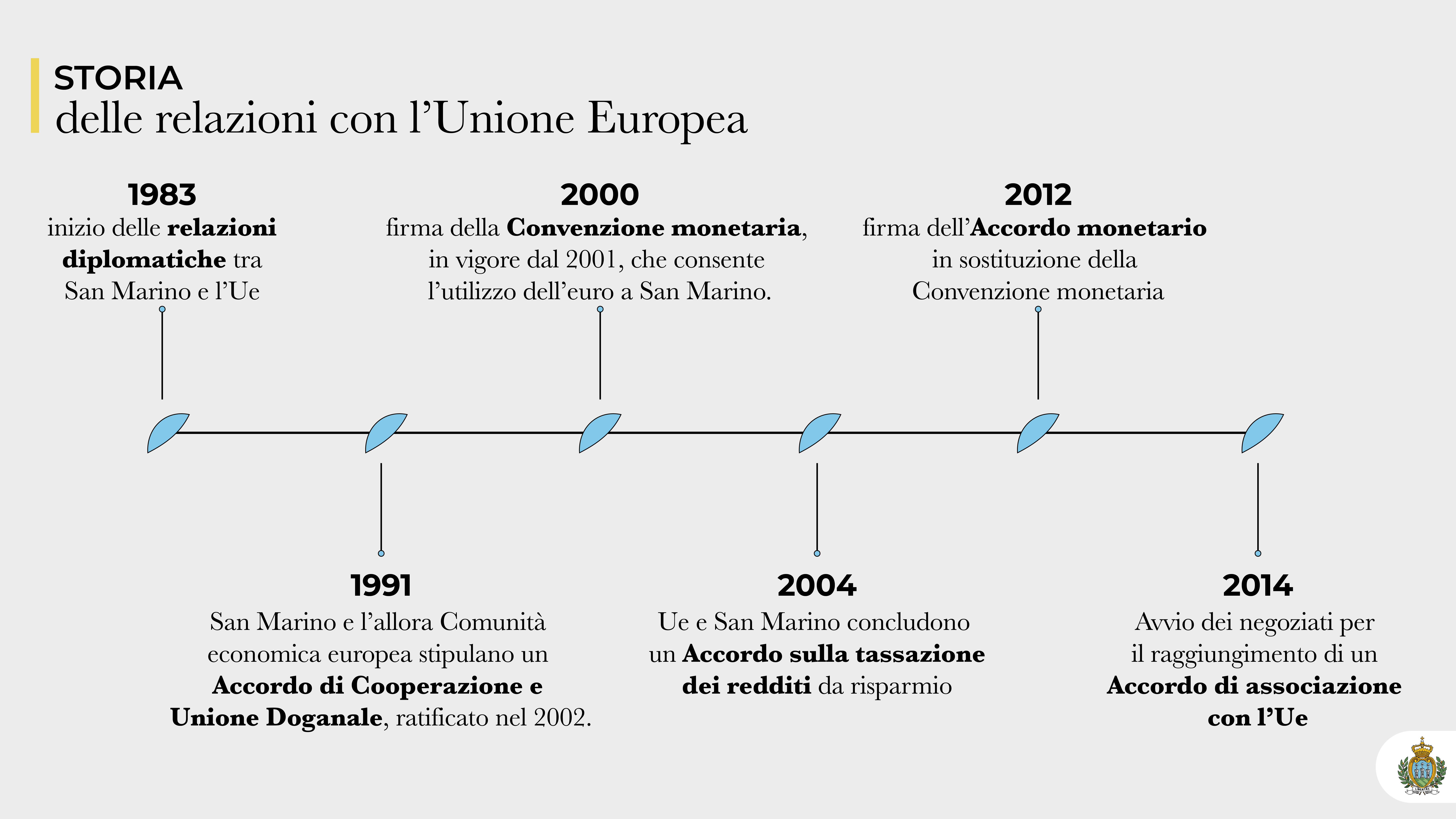 timeline Storia delle relazioni con l'Unione europea